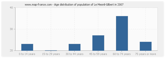 Age distribution of population of Le Mesnil-Gilbert in 2007